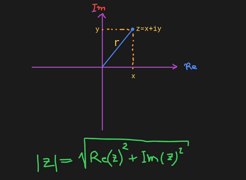 Absolute value of an imaginary number in a complex plane