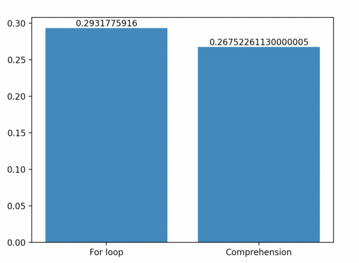 For loop vs comprehension diagram that shows the difference in speed