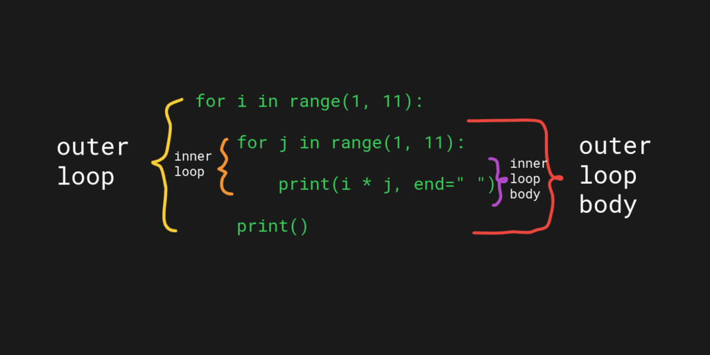 Illustration of the parts of a nested loop in Python