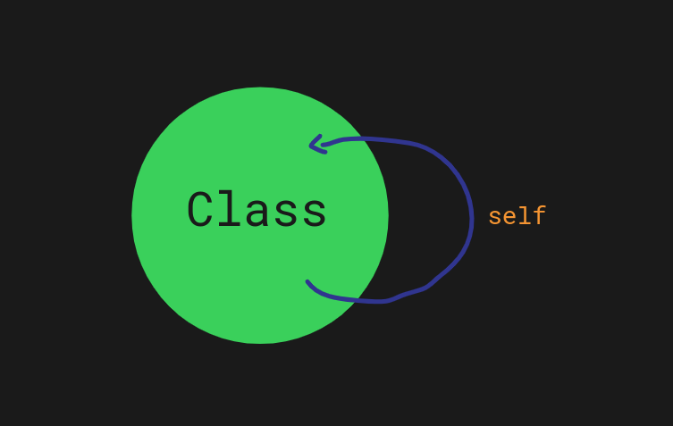 A class where an arrow points to itself highlighting that self is the class itself in Python