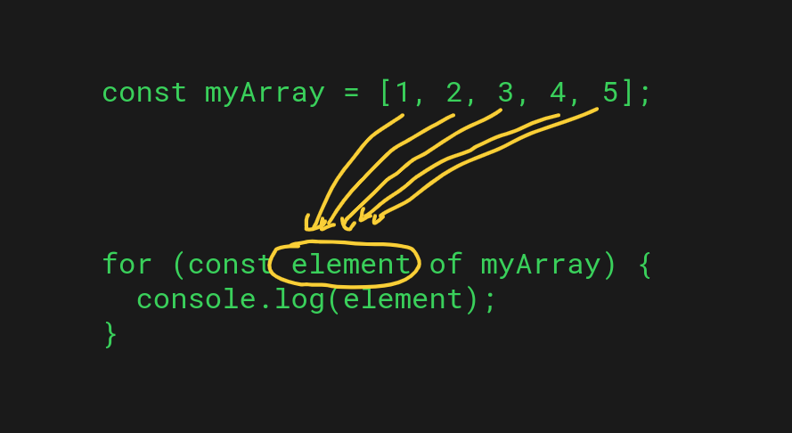 javascript for of loop in action looping through an array