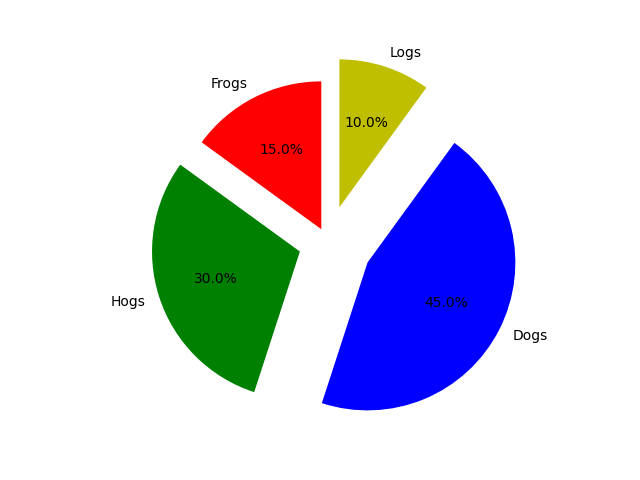 Pie chart that has exploded in Python
