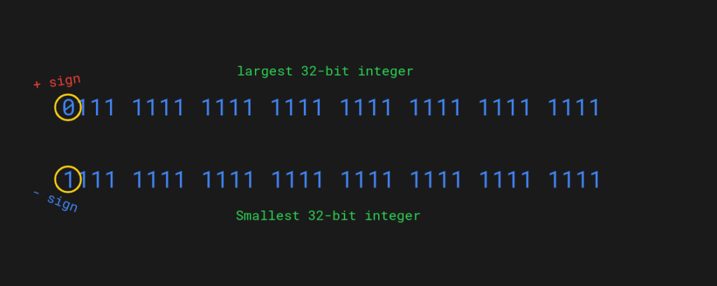 32-bit integer maximum and minimum values