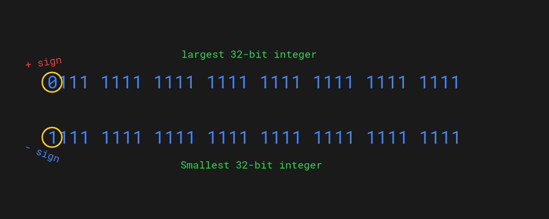 32 Битные целые числа. Максимальное и минимальное значение в питоне. Integer максимум. Max Пайтон.