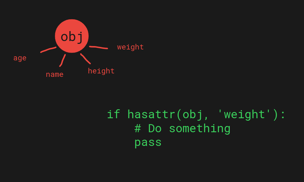 The hasattr function checks if an object has an attribute