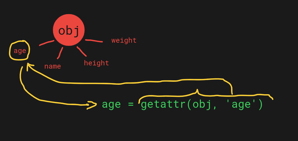 The getattr method gets the attribute of an object (if any)